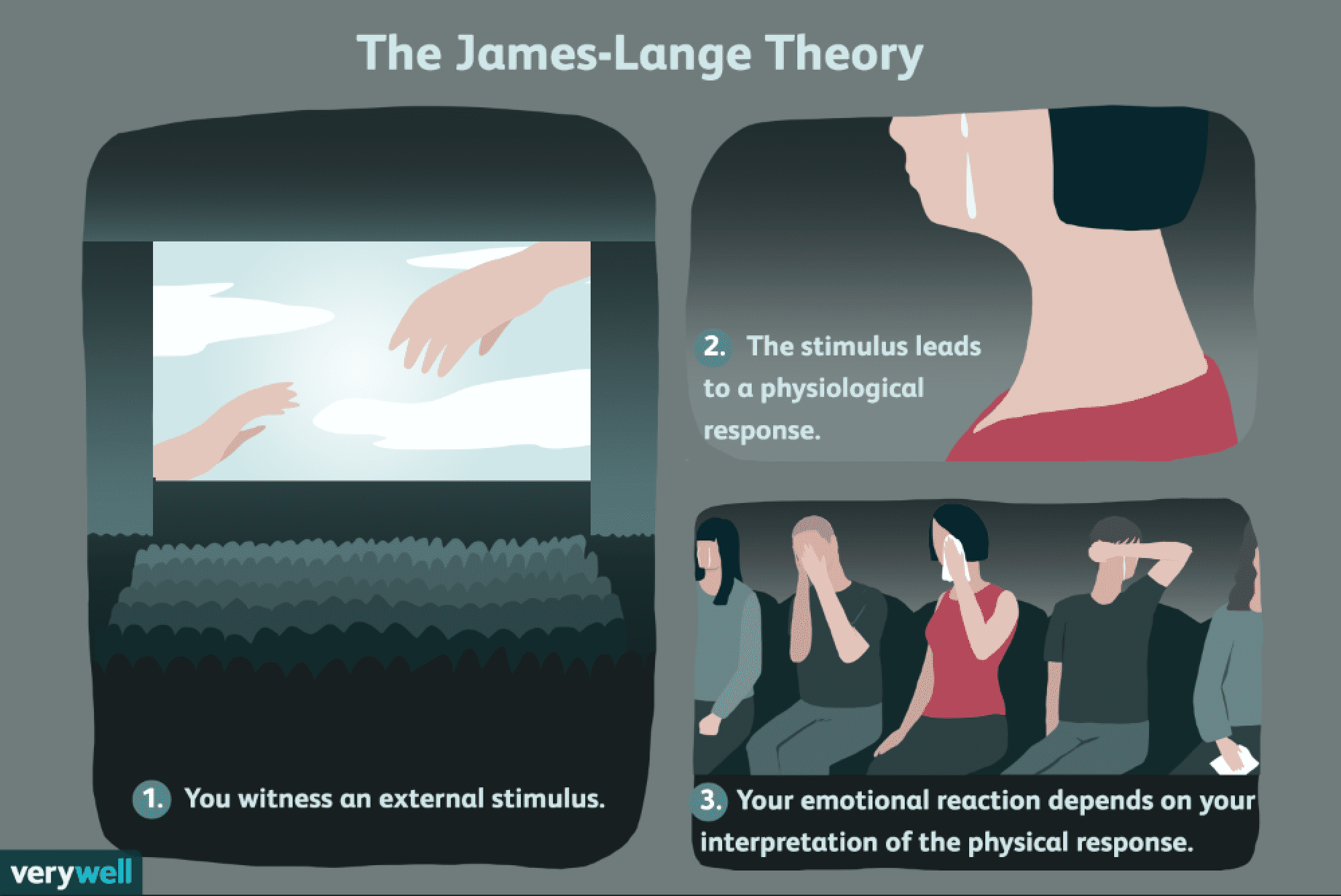 Theory of emotion